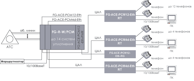   FlexGain PCM-Eth