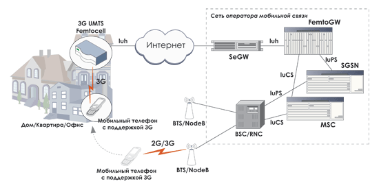   FlexGain Access VC-F