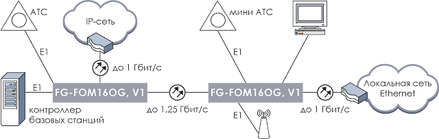   FlexGain FOM16OG, V1