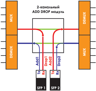   CWDM- / FlexGain CWDM-OADM