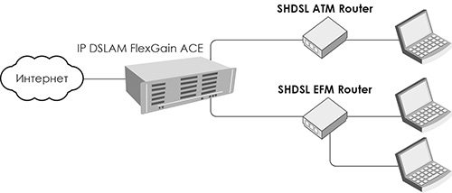  SHDSL/SHDSL.bis Router