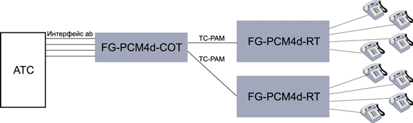    FlexGain PCM4d